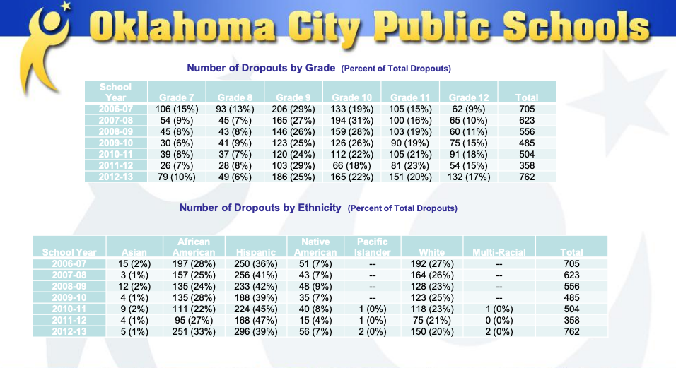 OKCPS droupout rates by grade from 2006-2013